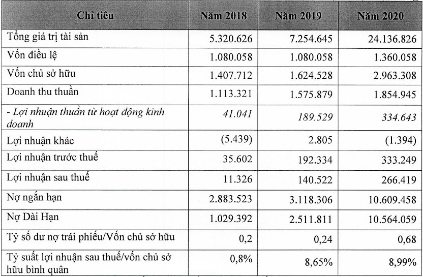 Một số hạng mục tài chính của BCG trong 3 năm trước năm chào bán trái phiếu ra công chúng (Đvt: triệu đồng).