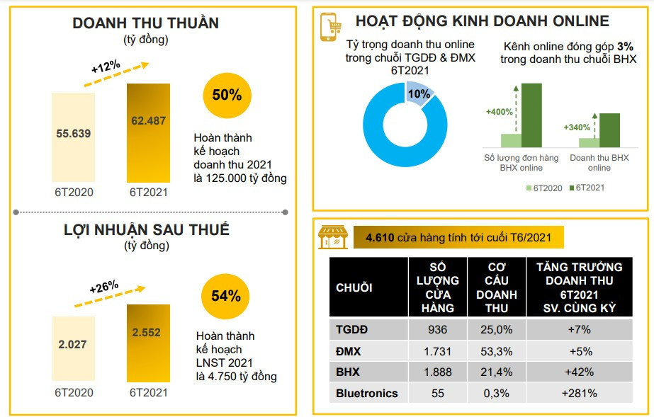 Vào tháng 6/2021, BHX vượt mốc doanh thu 2.700 tỷ đồng, tăng 7% so tháng 5 và tăng 69% so với cùng kỳ năm trước.