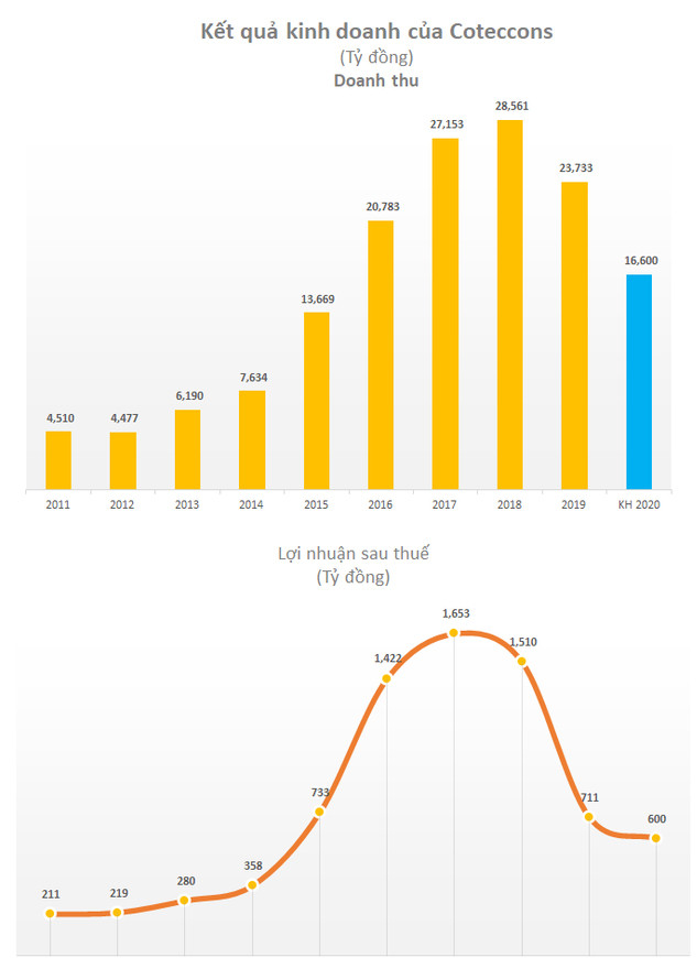 Doanh thu của Coteccons năm 2020 sụt giảm nghiêm trọng so với các năm 2017-2019 vì những mâu thuẫn nội bộ. 