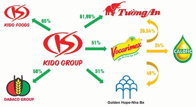 Hệ sinh thái của Tập đoàn Kido cho thấy Kido Foods rất được kì vọng khi vốn chủ sở hữu của công ty mẹ lên đến 65%.