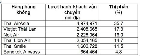 Bảng xếp hạng các hãng hàng không chiếm thị phần cao.