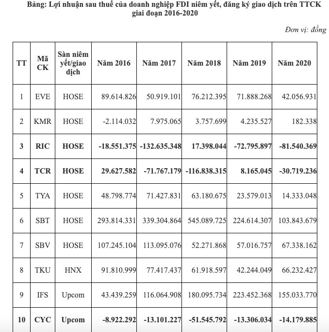 Lợi nhuận sau thuế của doanh nghiệp FDI niêm yết, đăng ký giao dịch trên thị trường chứng khoán Việt Nam giai đoạn 2016-2020. Ảnh: UBCKNN cung cấp