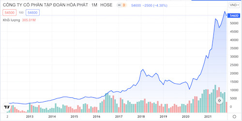 Lịch sử giá cổ phiếu HPG (Ảnh chụp màn hình).