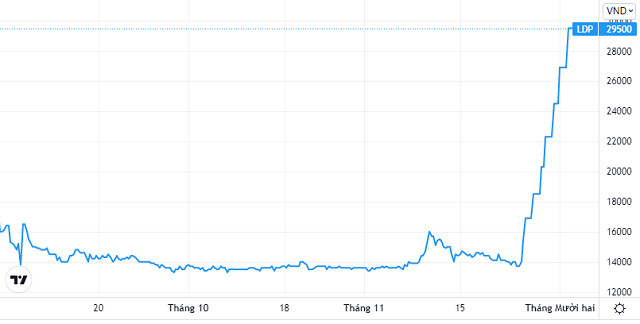 Diễn biến giá cổ phiếu LDP. Ảnh: TradingView