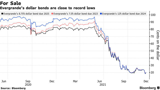 Trái phiếu USD của Evergrande đang giao dịch ở gần mức thấp chưa từng thấy.