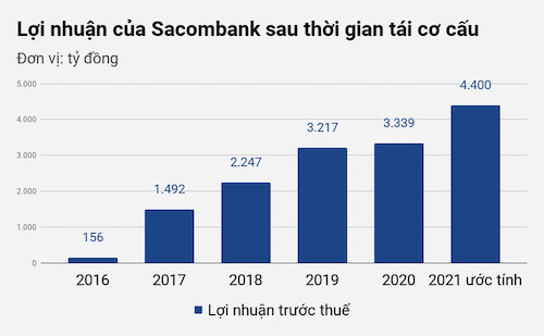 Biểu đồ: Việt Đức